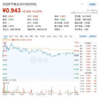 國產(chǎn)替代，勢(shì)不可擋！華為鴻蒙全面沖刺，國產(chǎn)EDA反向大漲！信創(chuàng)ETF基金（562030）盤中漲近1.4%