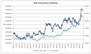 引領(lǐng)金價飛升？高盛：中國黃金買家再度歸來