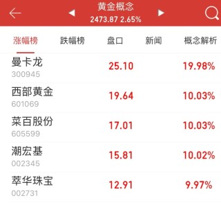 逼近歷史高位！今日，金價(jià)巨震！老鋪黃金股價(jià)創(chuàng)新高