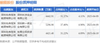 韶能股份（000601）股東深圳兆偉恒發(fā)能源有限公司質(zhì)押1.42億股，占總股本13.1%
