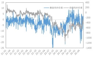 市場新風(fēng)向：銅金分野的趨勢分析與解讀