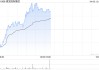 建發(fā)國(guó)際集團(tuán)午前漲逾4% 興業(yè)證券首次覆蓋給予“買入”評(píng)級(jí)