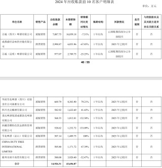 舍得酒業(yè)：為幫助經(jīng)銷商消化庫存，針對不同產(chǎn)品增加3%-5%的銷售折讓