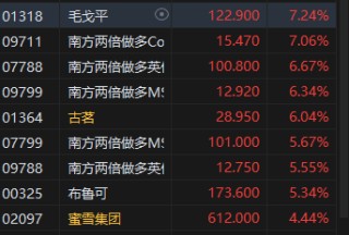 港股消費類次新股集體飆升！古茗、毛戈平、布魯可、蜜雪集團均創(chuàng)歷史新高