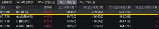 超88億主力資金狂涌！半導體呈現(xiàn)兩大核心趨勢！中芯國際漲超3%，電子ETF（515260）盤中摸高0．82%！
