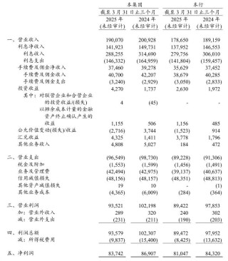 2025年首季凈利潤(rùn)下滑，屢收罰單，關(guān)注建設(shè)銀行管理層合規(guī)問題