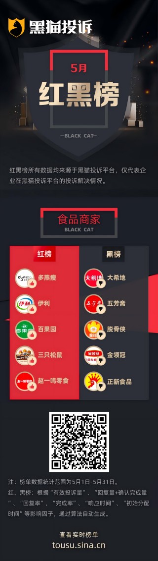 5月黑貓投訴食品商家領(lǐng)域企業(yè)紅黑榜：五芳齋粽子貨不對(duì)板