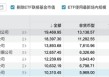 博時基金成“萬億隊伍”里唯一低評級、高清盤，尷尬寫在臉上？