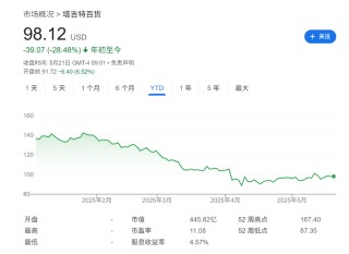 塔吉特Q1銷售額大幅下滑2.8%，可比銷售下降3.8%，公司下調(diào)年度預(yù)期 | 財報見聞