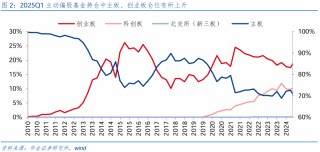 【華金策略鄧?yán)妶F(tuán)隊(duì)-點(diǎn)評(píng)報(bào)告】加倉(cāng)汽車(chē)、化工、地產(chǎn)，減倉(cāng)軍工、交運(yùn)