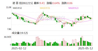 諾普信：從美國進口的原藥占比非常低，不及0.1%