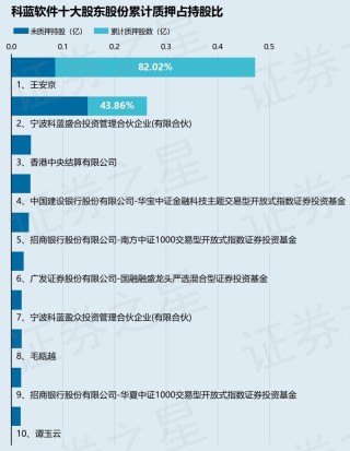 科藍(lán)軟件（300663）股東王安京質(zhì)押170萬股，占總股本0.36%