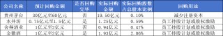 五糧液大股東擬擲不超過10億元增持，貴州茅臺加速回購，機構稱白酒板塊底部信號隱現(xiàn)