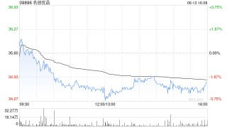 名創(chuàng)優(yōu)品6月13日斥資199.17萬港元回購5.7萬股