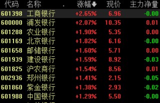 A股大小盤走勢(shì)分化，微盤股指數(shù)跌近3%，四大行續(xù)創(chuàng)新高，醫(yī)藥股、腦機(jī)接口活躍