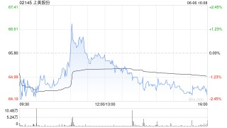 上美股份獲執(zhí)行董事羅燕增持1.61萬股 每股作價65.95港元