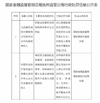 江西德信保險代理撫州分公司被罰6萬元：利用業(yè)務(wù)便利為其他機構(gòu)牟取不正當(dāng)利益