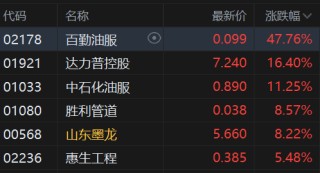 午評(píng)：港股恒指跌1.17% 科指跌1.58% 科網(wǎng)股普跌 油氣設(shè)備與服務(wù)股大漲