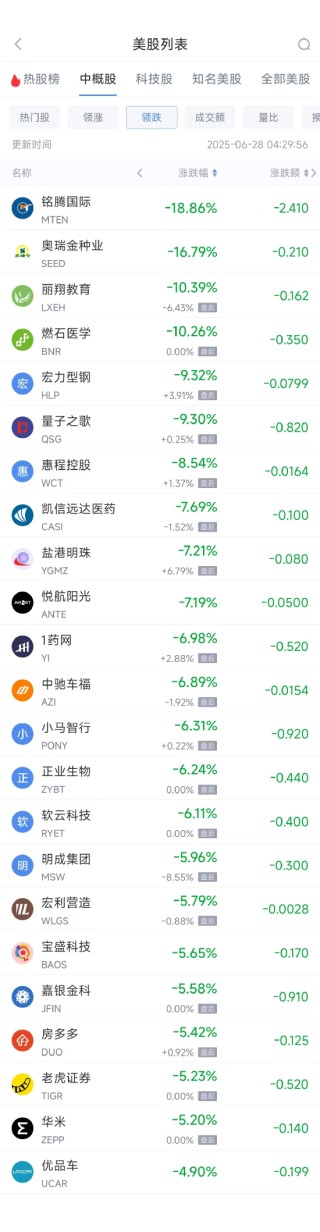 周五熱門中概股漲跌不一 臺積電漲2.04%，小馬智行跌6.31%