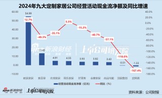 定制家居年報(bào) | 頂固集創(chuàng)、皮阿諾經(jīng)營(yíng)現(xiàn)金轉(zhuǎn)為凈流出 平均資產(chǎn)負(fù)債率微增0.6%