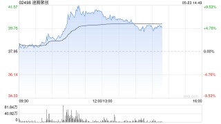 速騰聚創(chuàng)持續(xù)上漲逾8% 與庫(kù)犸科技達(dá)成戰(zhàn)略合作