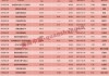 近五年新高！主動偏股基金掃貨港股，這些股票受青睞