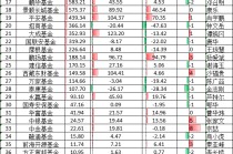 華寶基金ETF排名從第6降至第8，規(guī)模半年僅增54億在十大ETF管理人中倒數(shù)第一，信創(chuàng)ETF跑輸基準(zhǔn)