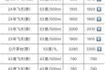 飛天茅臺價格，大面積回升