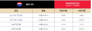 飛天茅臺散瓶批發(fā)價跌破2000元，背后原因大揭秘