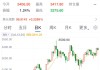 逼近歷史高位！今日，金價巨震！老鋪黃金股價創(chuàng)新高