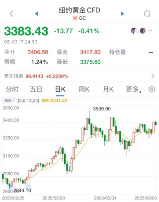 逼近歷史高位！今日，金價(jià)巨震！老鋪黃金股價(jià)創(chuàng)新高