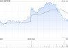 渣打集團5月1日斥資1370.07萬英鎊回購124.89萬股