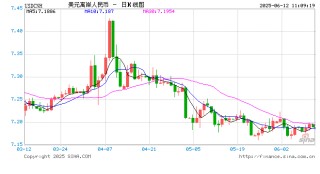 人民幣兌美元中間價較上日調(diào)升12點至7.1803