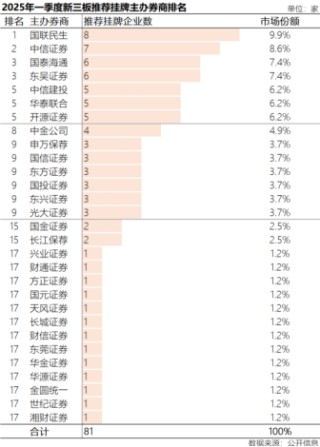 三板掛牌排名第一 國聯(lián)民生投行投研“1+1＞2”效能凸顯