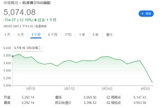 全球市場(chǎng)兩日暴跌后，Margin Call響起來了！