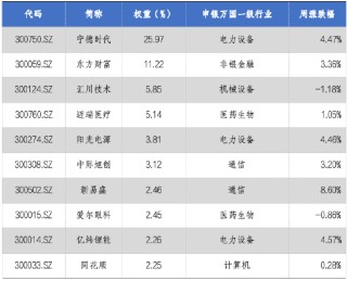 華安基金：并購(gòu)重組新規(guī)發(fā)布，創(chuàng)業(yè)板50指數(shù)漲2%