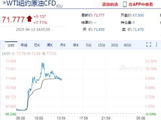 快訊：WTI原油期貨主力合約沖高回落，漲幅縮窄至7%