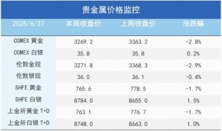 市場新風(fēng)向：銅金分野的趨勢分析與解讀
