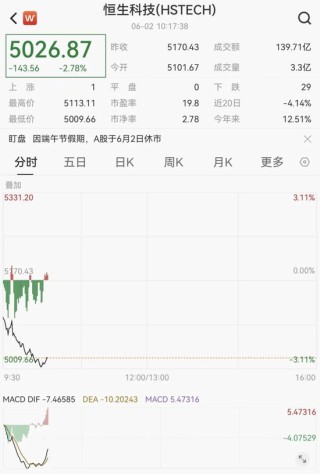 剛剛！港股、A50下跌，亞太股市跳水