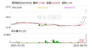 5連板德邦股份：目前暫未實(shí)際應(yīng)用無人駕駛物流車
