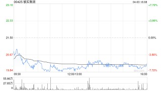 敏實(shí)集團(tuán)4月3日耗資約627.24萬(wàn)港元回購(gòu)31.4萬(wàn)股
