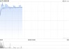 固生堂早盤漲近4% 公司持續(xù)加碼中醫(yī)AI研發(fā)