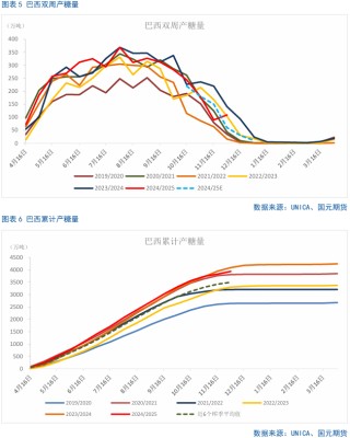 【白糖月報】中期內(nèi)糖價先揚后抑