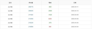 長江銅周評：特朗普“關(guān)稅”大戲精彩絕倫？本周銅價超跌后反彈?。ǖ?5周）