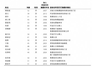 阿里合伙人減至17人：9人退出，沒有新增