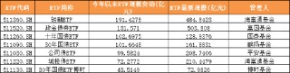 2025年上半年單只ETF規(guī)模增長TOP50榜單：寬基指數(shù)、黃金與港股主題、債券類“受寵”(附圖)