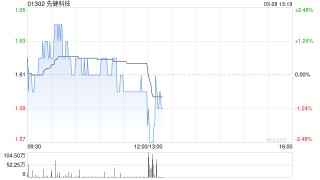 先健科技發(fā)布年度業(yè)績 股東應(yīng)占溢利2.22億元同比減少15.52%