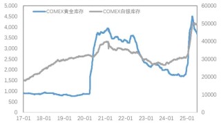 市場新風(fēng)向：銅金分野的趨勢分析與解讀