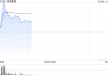 阜博集團(tuán)盤中漲超13% 完成逾5億港元超額配售融資