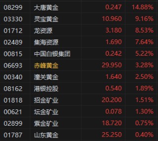 收評：港股恒指漲0.24% 科指跌0.09% 黃金股再度走高